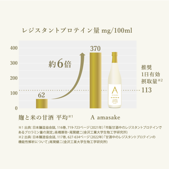 「レジスタントプロテイン」(RP)を市販の甘酒の約6倍配合